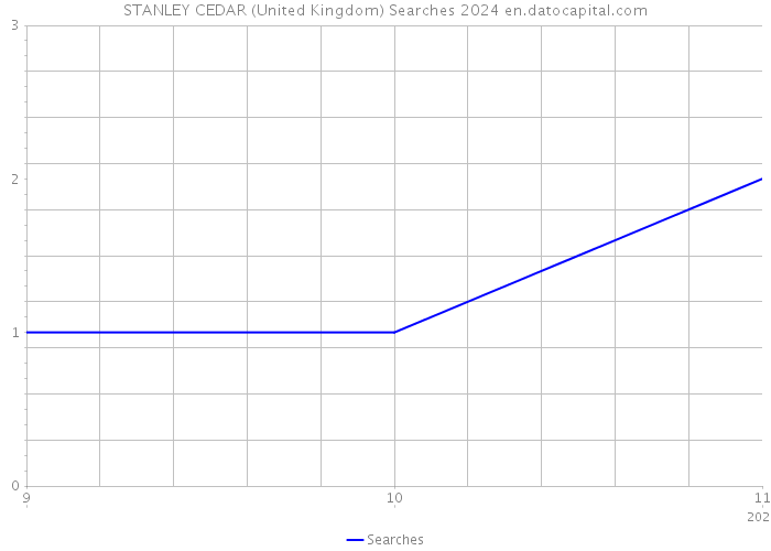 STANLEY CEDAR (United Kingdom) Searches 2024 
