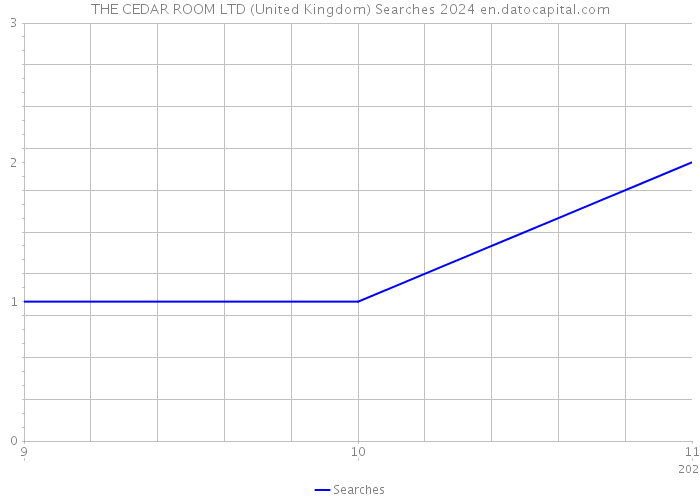THE CEDAR ROOM LTD (United Kingdom) Searches 2024 