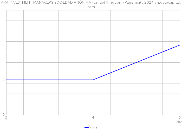 AXA INVESTMENT MANAGERS SOCIEDAD ANÓNIMA (United Kingdom) Page visits 2024 
