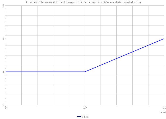 Alisdair Clennan (United Kingdom) Page visits 2024 