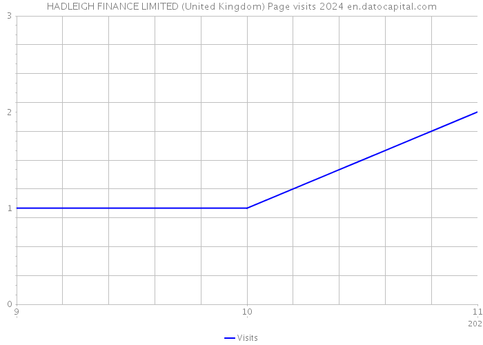 HADLEIGH FINANCE LIMITED (United Kingdom) Page visits 2024 
