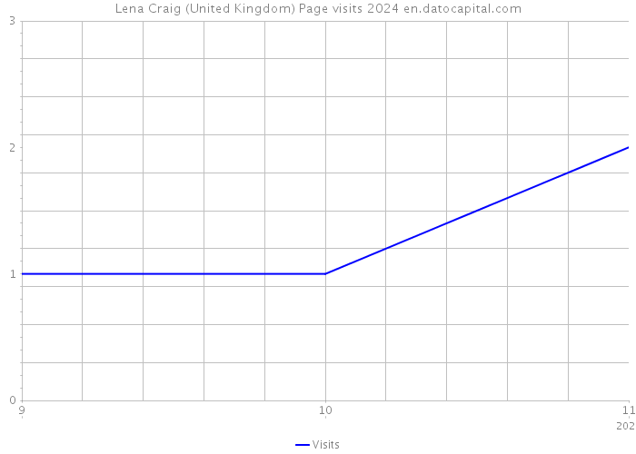 Lena Craig (United Kingdom) Page visits 2024 