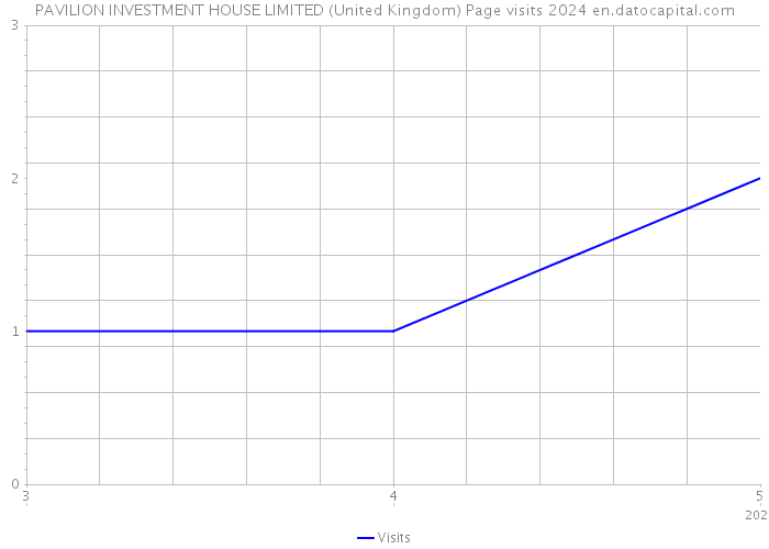 PAVILION INVESTMENT HOUSE LIMITED (United Kingdom) Page visits 2024 