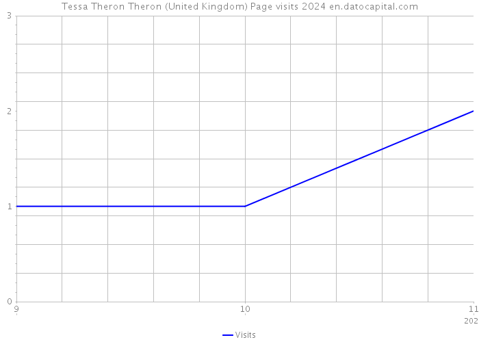Tessa Theron Theron (United Kingdom) Page visits 2024 