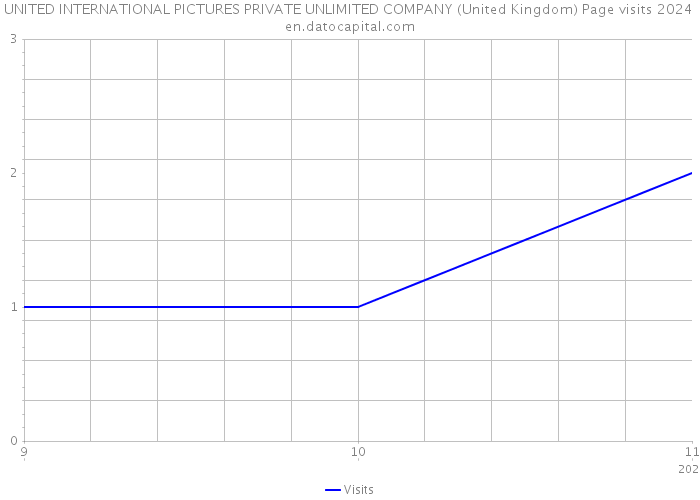 UNITED INTERNATIONAL PICTURES PRIVATE UNLIMITED COMPANY (United Kingdom) Page visits 2024 