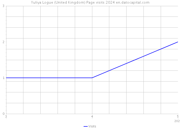 Yuliya Logue (United Kingdom) Page visits 2024 