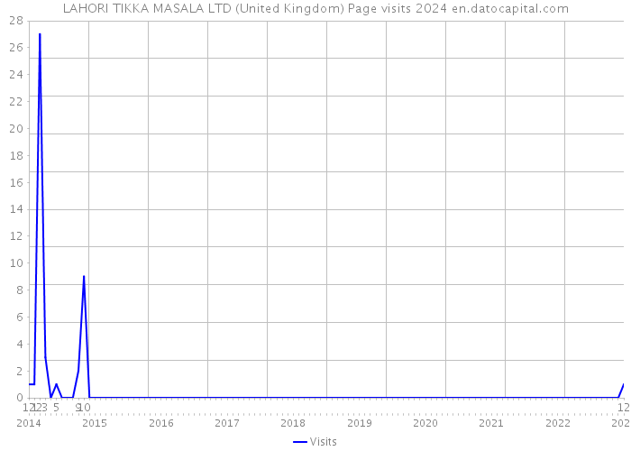 LAHORI TIKKA MASALA LTD (United Kingdom) Page visits 2024 