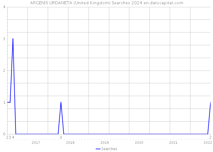 ARGENIS URDANETA (United Kingdom) Searches 2024 