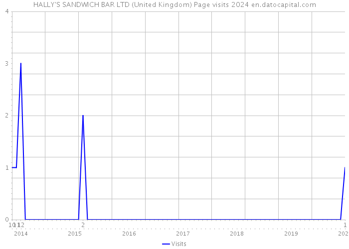 HALLY'S SANDWICH BAR LTD (United Kingdom) Page visits 2024 