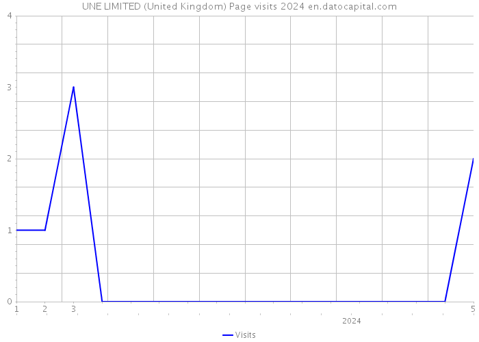 UNE LIMITED (United Kingdom) Page visits 2024 