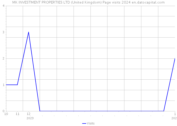 MK INVESTMENT PROPERTIES LTD (United Kingdom) Page visits 2024 