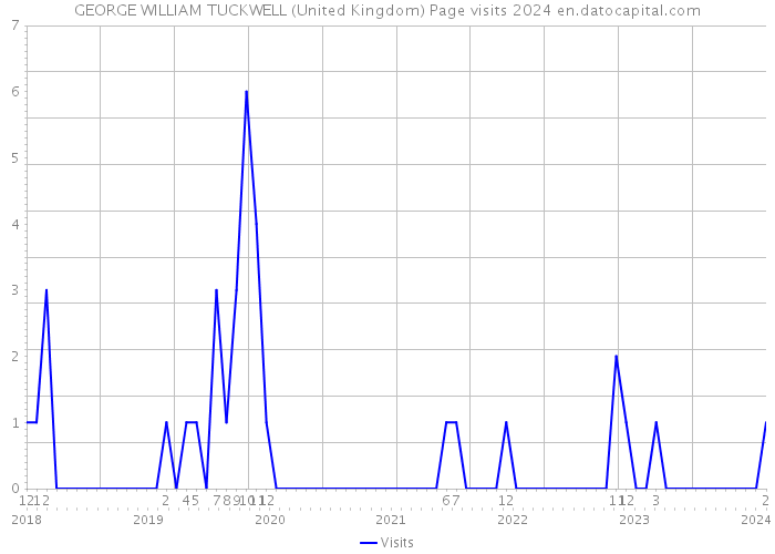 GEORGE WILLIAM TUCKWELL (United Kingdom) Page visits 2024 