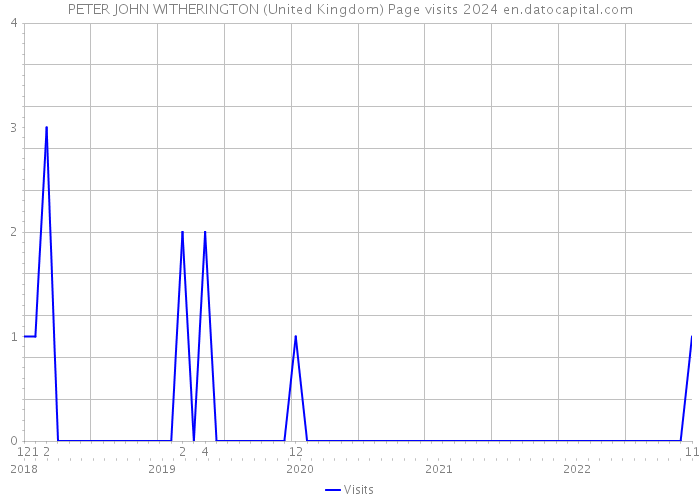 PETER JOHN WITHERINGTON (United Kingdom) Page visits 2024 