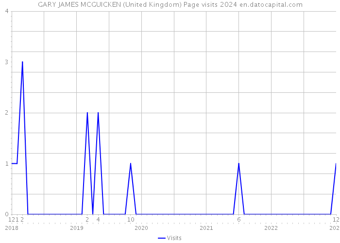 GARY JAMES MCGUICKEN (United Kingdom) Page visits 2024 
