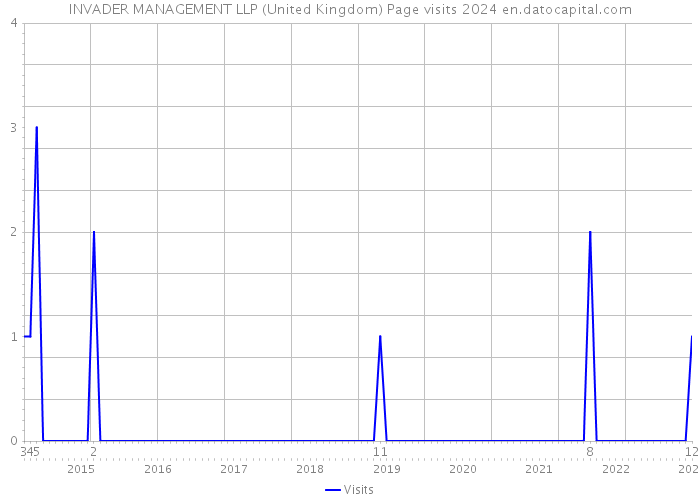 INVADER MANAGEMENT LLP (United Kingdom) Page visits 2024 