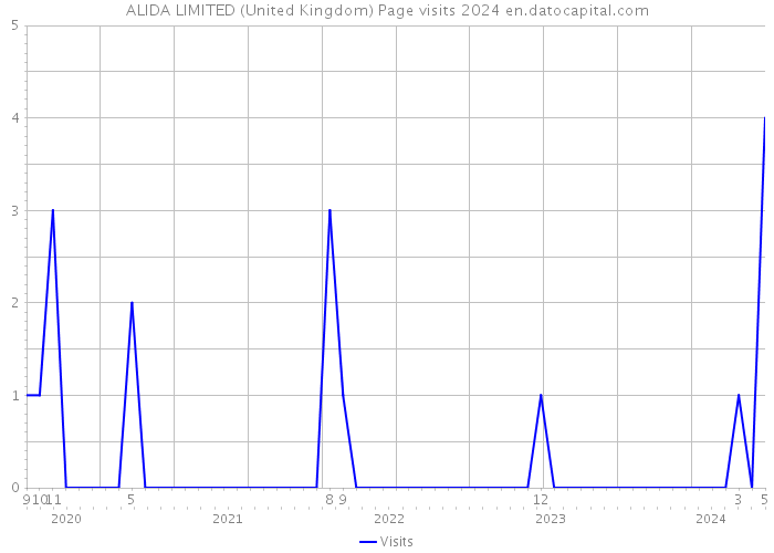 ALIDA LIMITED (United Kingdom) Page visits 2024 