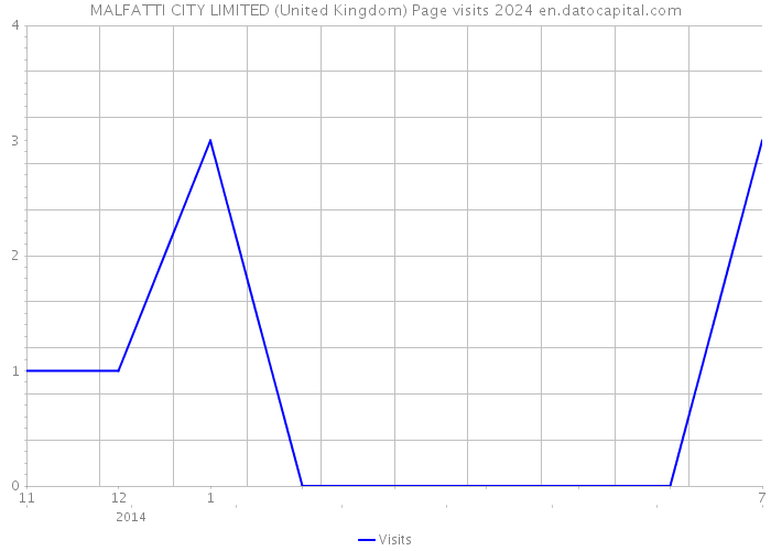 MALFATTI CITY LIMITED (United Kingdom) Page visits 2024 