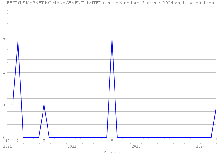LIFESTYLE MARKETING MANAGEMENT LIMITED (United Kingdom) Searches 2024 