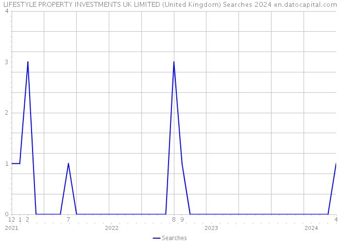 LIFESTYLE PROPERTY INVESTMENTS UK LIMITED (United Kingdom) Searches 2024 