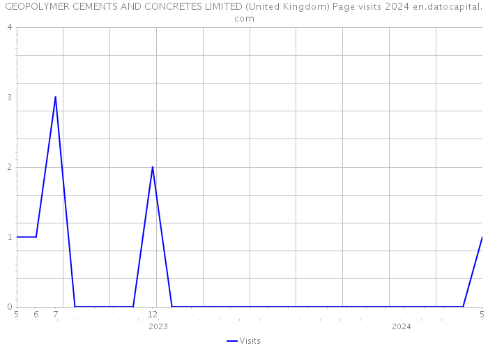 GEOPOLYMER CEMENTS AND CONCRETES LIMITED (United Kingdom) Page visits 2024 