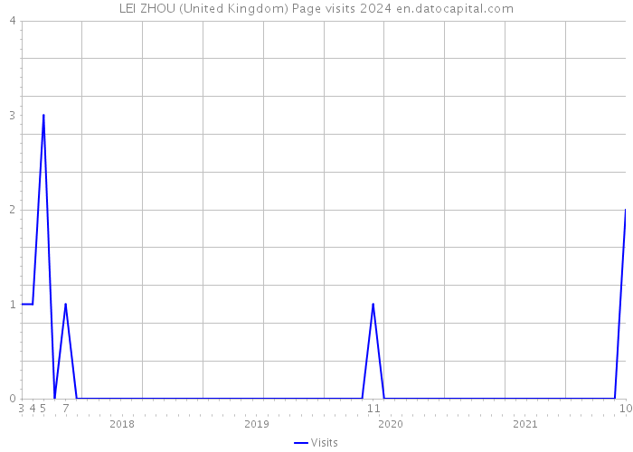 LEI ZHOU (United Kingdom) Page visits 2024 