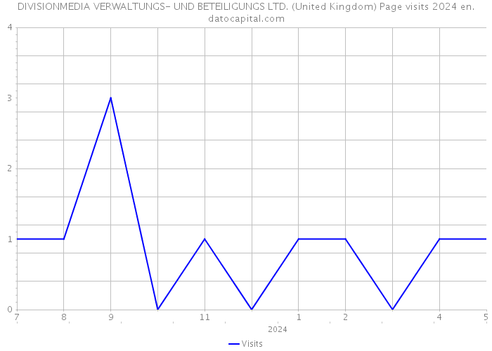DIVISIONMEDIA VERWALTUNGS- UND BETEILIGUNGS LTD. (United Kingdom) Page visits 2024 