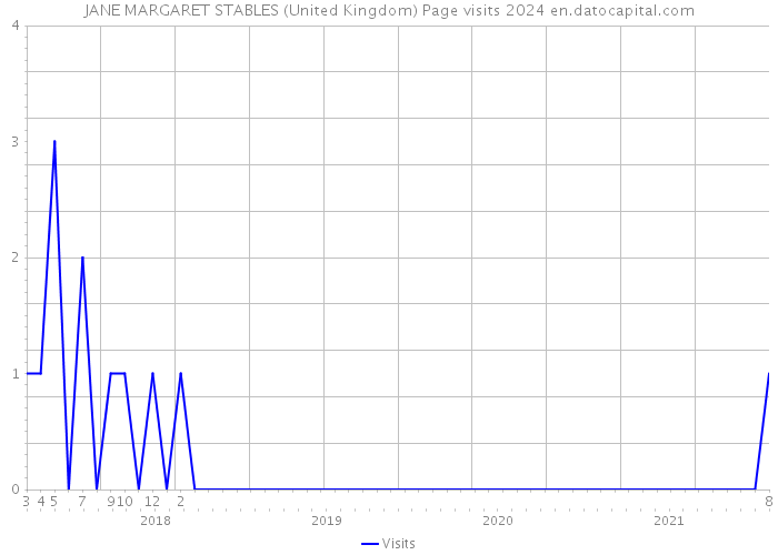 JANE MARGARET STABLES (United Kingdom) Page visits 2024 