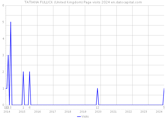 TATIANA FULLICK (United Kingdom) Page visits 2024 