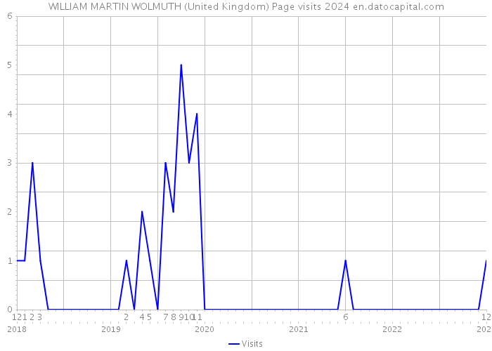 WILLIAM MARTIN WOLMUTH (United Kingdom) Page visits 2024 