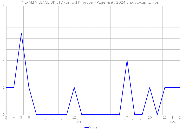 NEPALI VILLAGE UK LTD (United Kingdom) Page visits 2024 