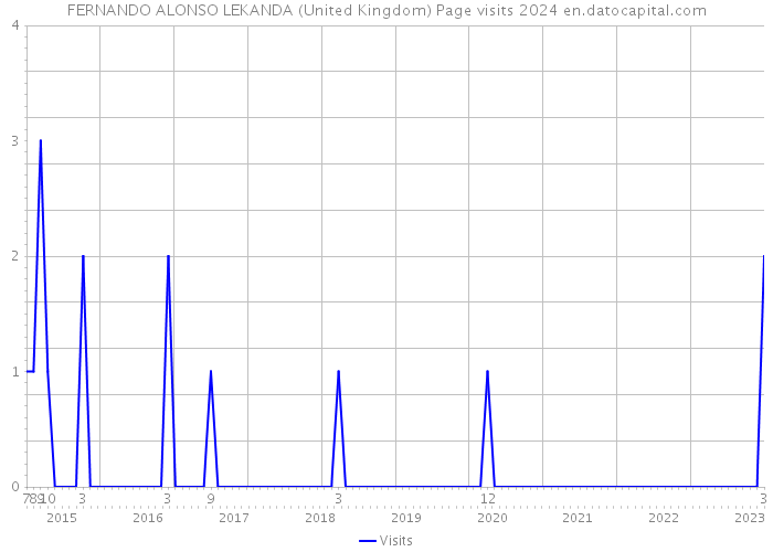 FERNANDO ALONSO LEKANDA (United Kingdom) Page visits 2024 