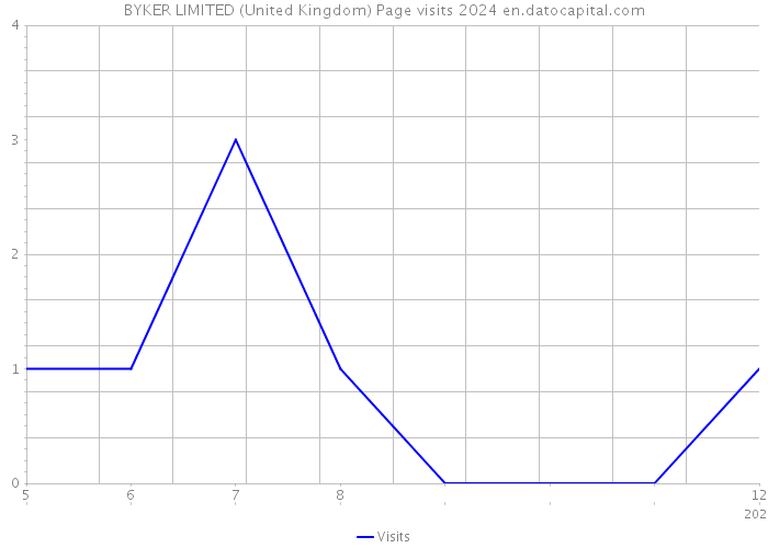 BYKER LIMITED (United Kingdom) Page visits 2024 
