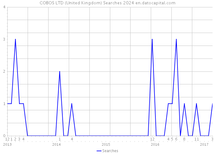 COBOS LTD (United Kingdom) Searches 2024 