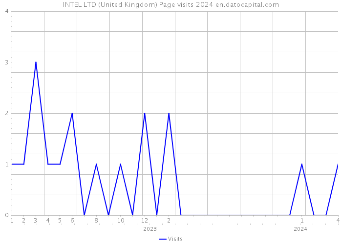 INTEL LTD (United Kingdom) Page visits 2024 