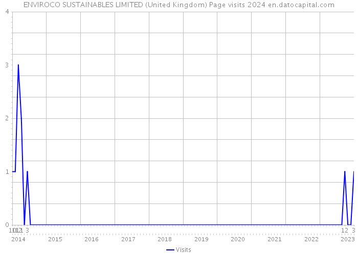 ENVIROCO SUSTAINABLES LIMITED (United Kingdom) Page visits 2024 