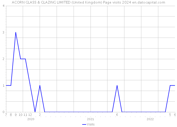 ACORN GLASS & GLAZING LIMITED (United Kingdom) Page visits 2024 