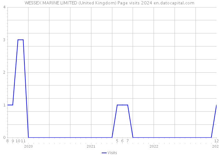 WESSEX MARINE LIMITED (United Kingdom) Page visits 2024 