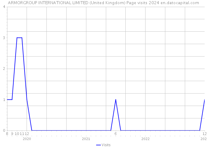 ARMORGROUP INTERNATIONAL LIMITED (United Kingdom) Page visits 2024 