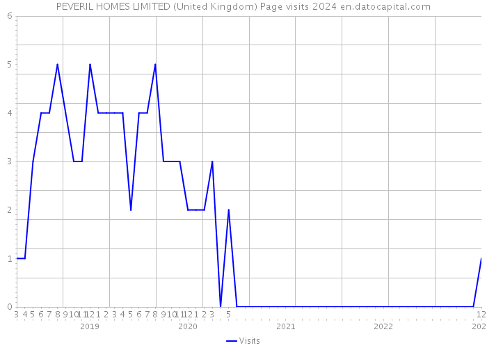 PEVERIL HOMES LIMITED (United Kingdom) Page visits 2024 
