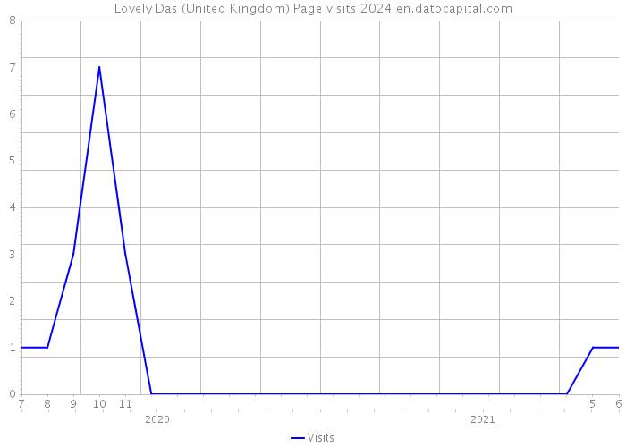Lovely Das (United Kingdom) Page visits 2024 