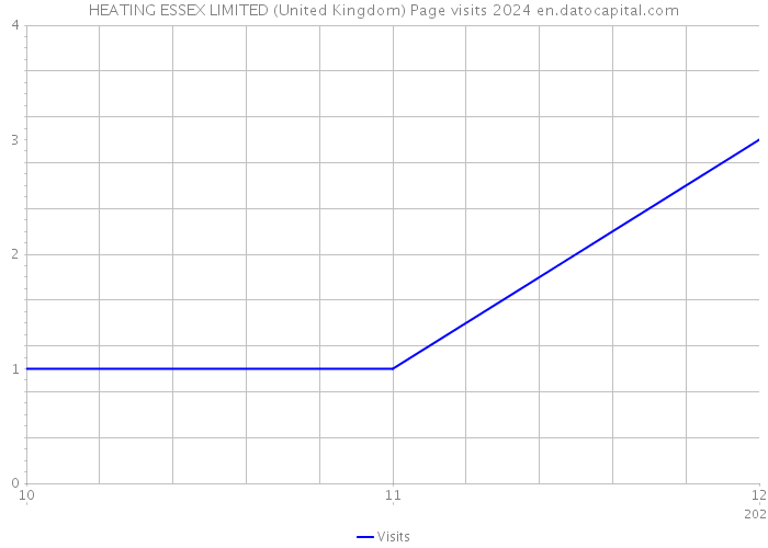 HEATING ESSEX LIMITED (United Kingdom) Page visits 2024 