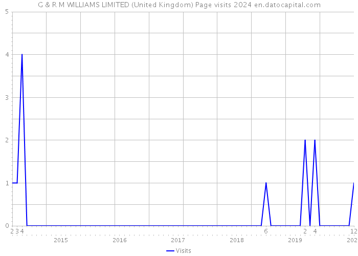 G & R M WILLIAMS LIMITED (United Kingdom) Page visits 2024 