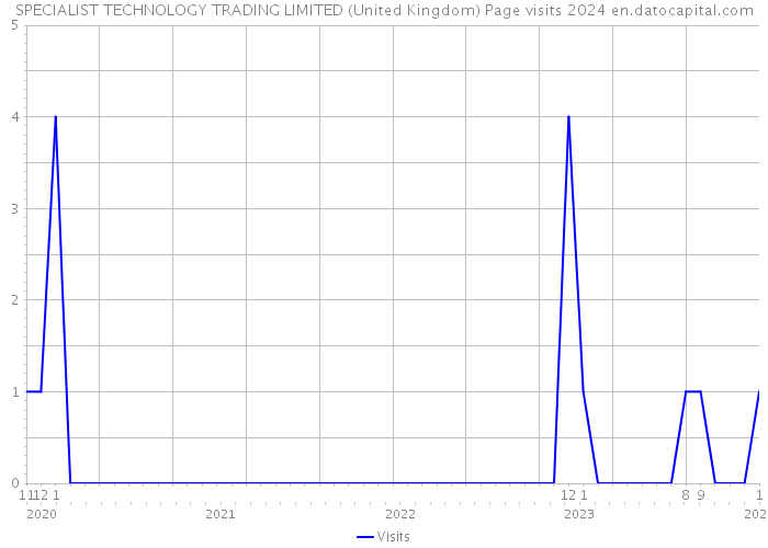 SPECIALIST TECHNOLOGY TRADING LIMITED (United Kingdom) Page visits 2024 