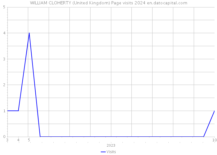 WILLIAM CLOHERTY (United Kingdom) Page visits 2024 