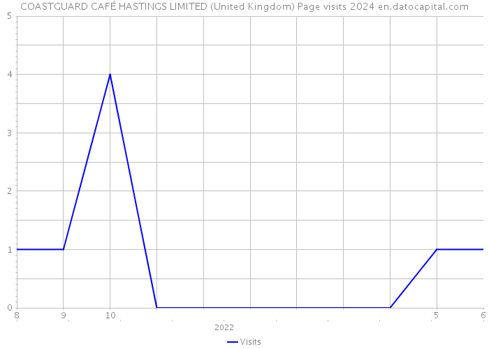 COASTGUARD CAFÉ HASTINGS LIMITED (United Kingdom) Page visits 2024 