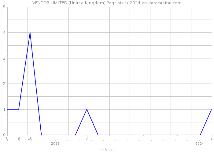 VENTOR LIMITED (United Kingdom) Page visits 2024 