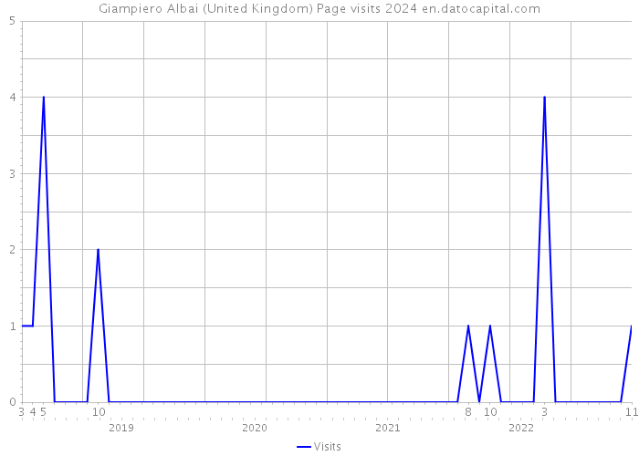 Giampiero Albai (United Kingdom) Page visits 2024 