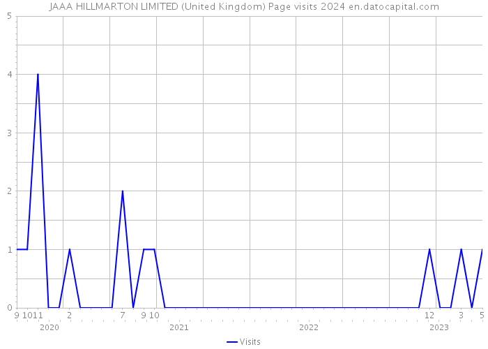 JAAA HILLMARTON LIMITED (United Kingdom) Page visits 2024 