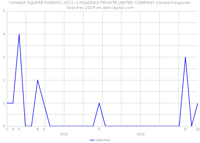 CANADA SQUARE FUNDING 2021-1 HOLDINGS PRIVATE LIMITED COMPANY (United Kingdom) Searches 2024 