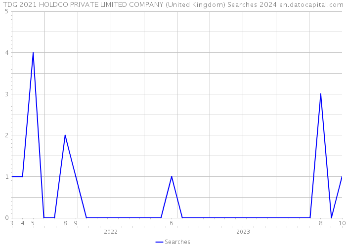 TDG 2021 HOLDCO PRIVATE LIMITED COMPANY (United Kingdom) Searches 2024 